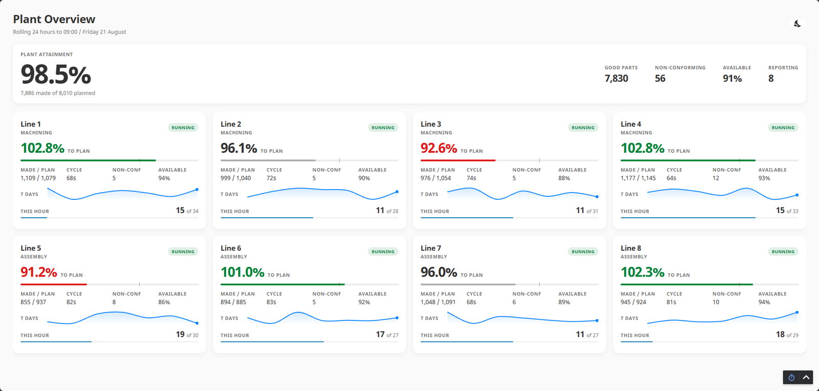 Plant overview dashboard showing attainment across eight production lines