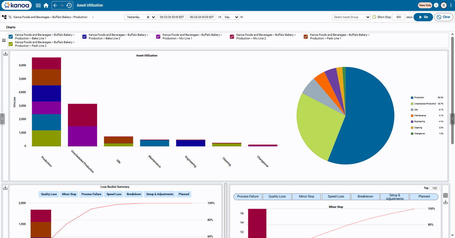 Kanoa MES asset utilization dashboard with production line charts